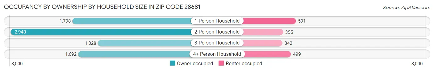 Occupancy by Ownership by Household Size in Zip Code 28681