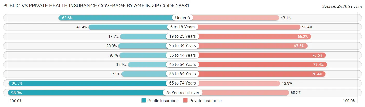 Public vs Private Health Insurance Coverage by Age in Zip Code 28681