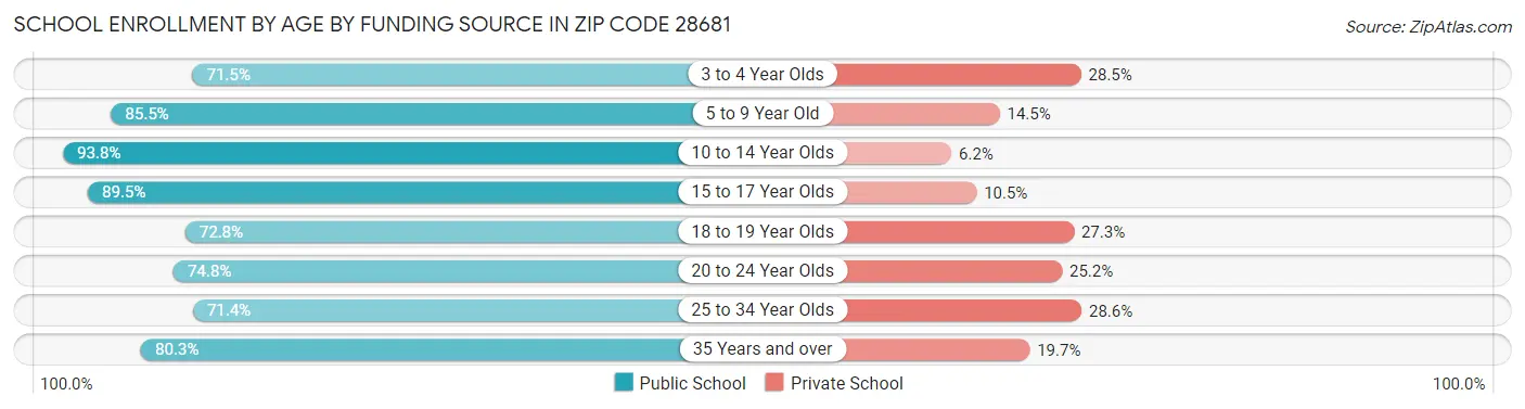 School Enrollment by Age by Funding Source in Zip Code 28681
