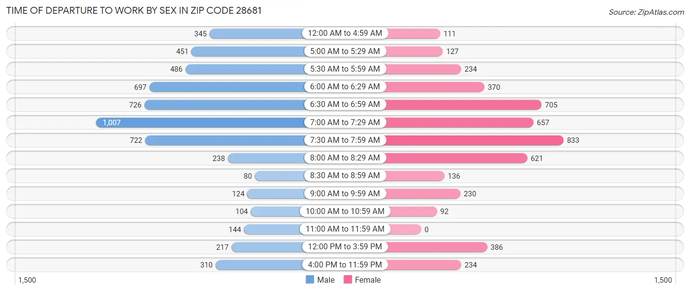 Time of Departure to Work by Sex in Zip Code 28681