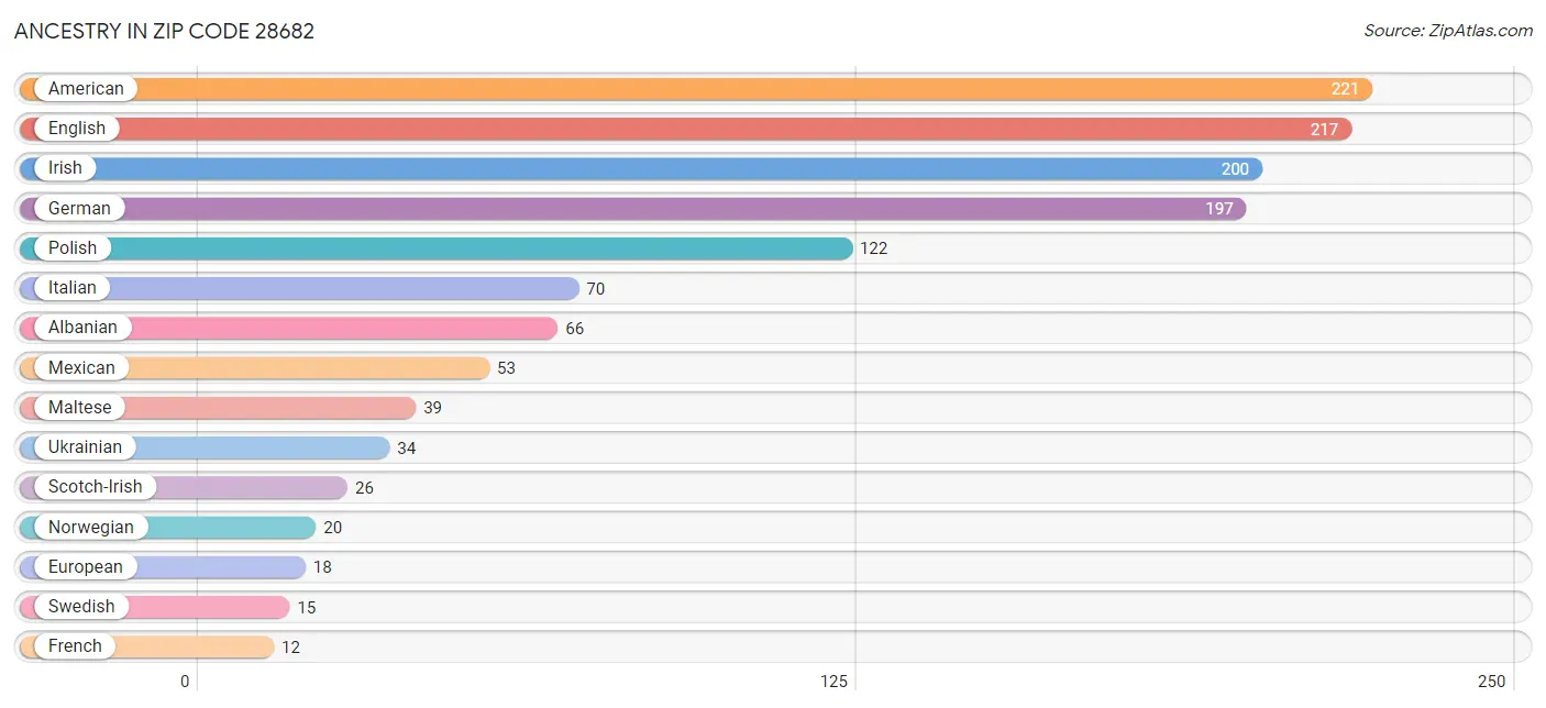 Ancestry in Zip Code 28682