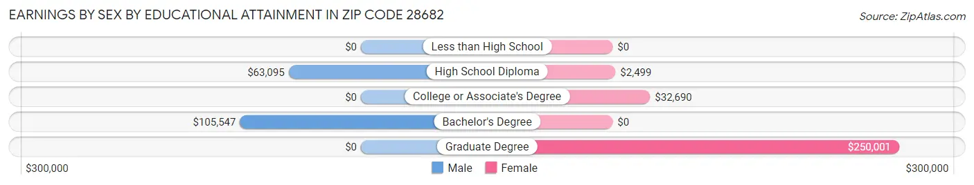 Earnings by Sex by Educational Attainment in Zip Code 28682