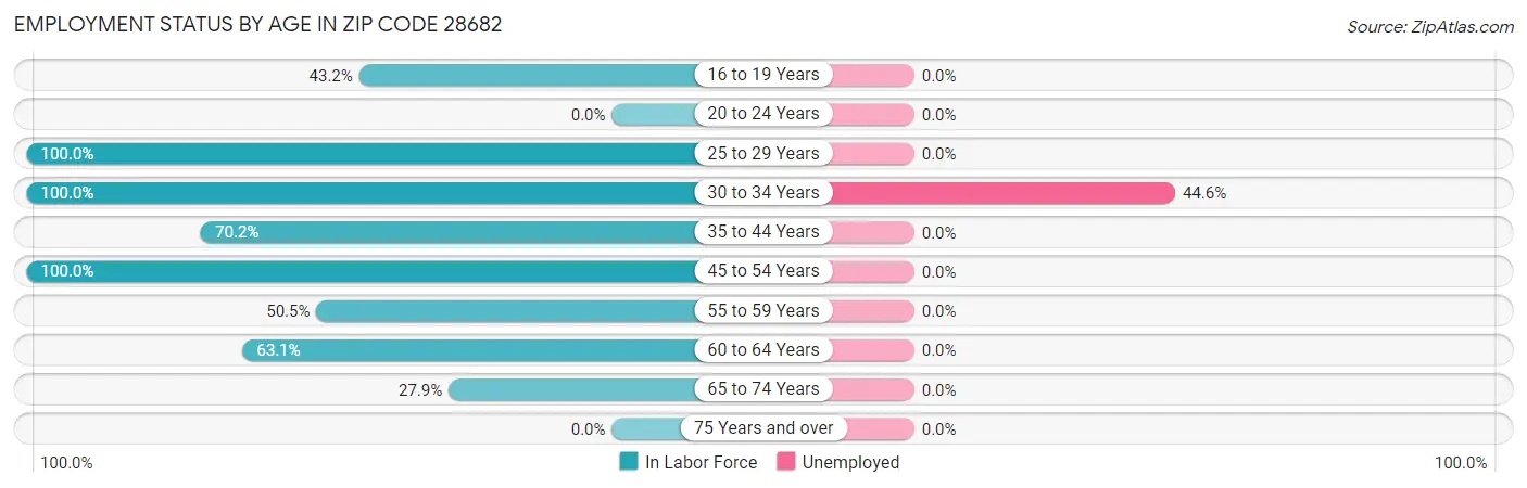 Employment Status by Age in Zip Code 28682