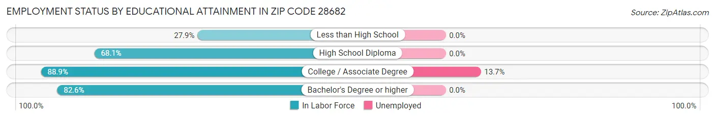 Employment Status by Educational Attainment in Zip Code 28682