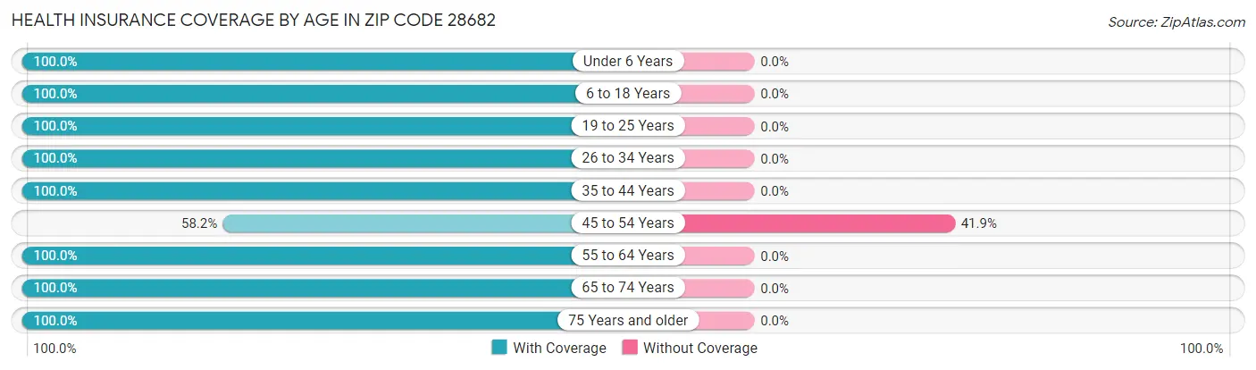 Health Insurance Coverage by Age in Zip Code 28682