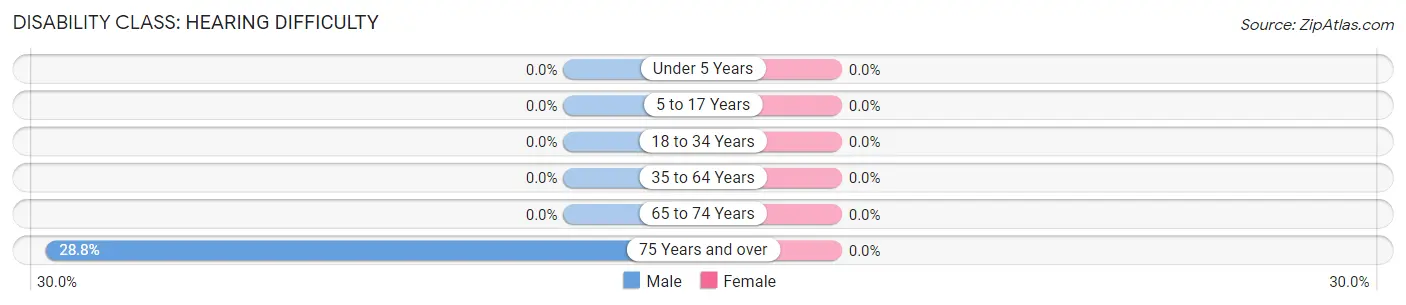 Disability in Zip Code 28682: <span>Hearing Difficulty</span>