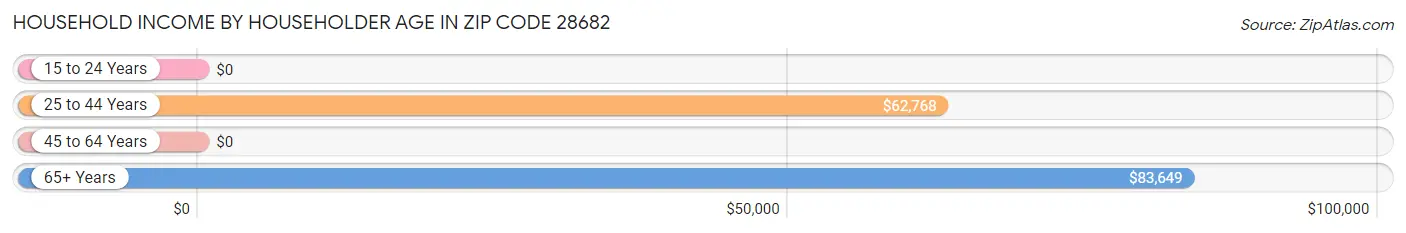 Household Income by Householder Age in Zip Code 28682