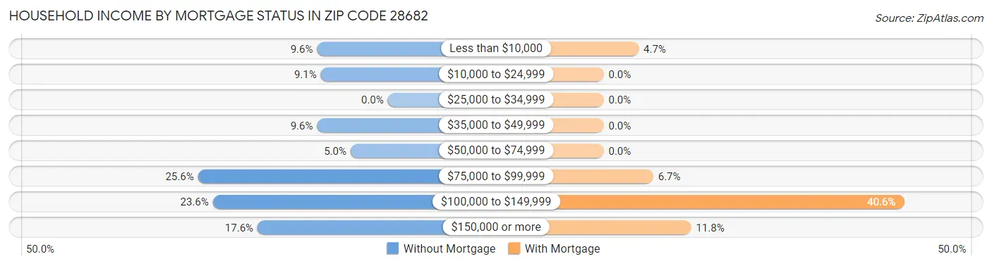 Household Income by Mortgage Status in Zip Code 28682