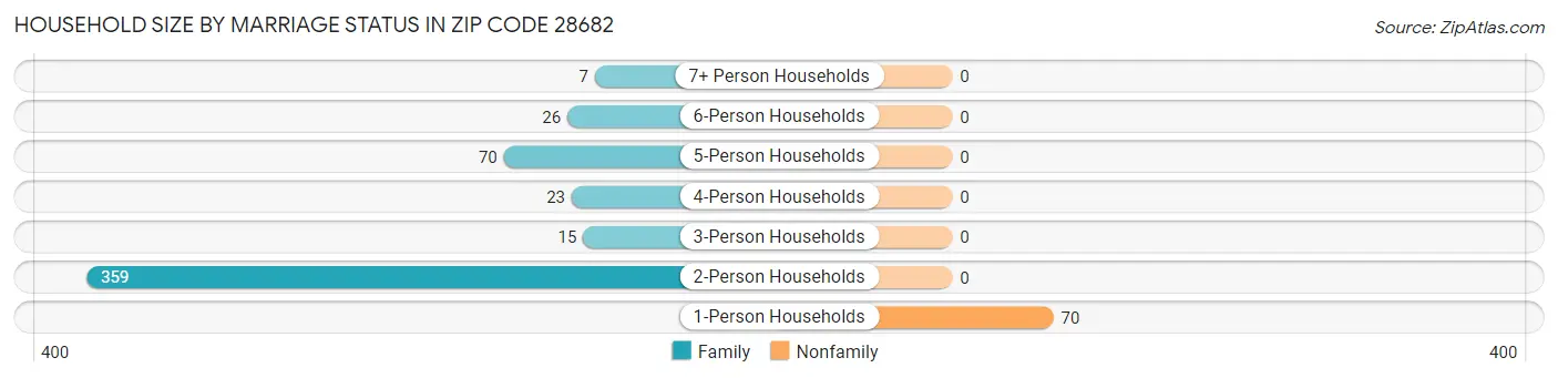 Household Size by Marriage Status in Zip Code 28682