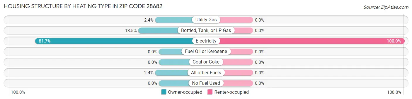 Housing Structure by Heating Type in Zip Code 28682