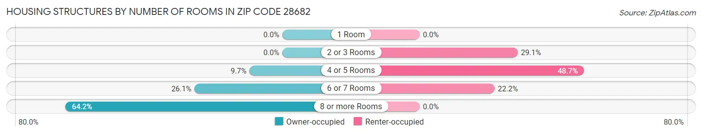 Housing Structures by Number of Rooms in Zip Code 28682