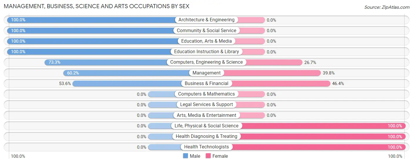 Management, Business, Science and Arts Occupations by Sex in Zip Code 28682