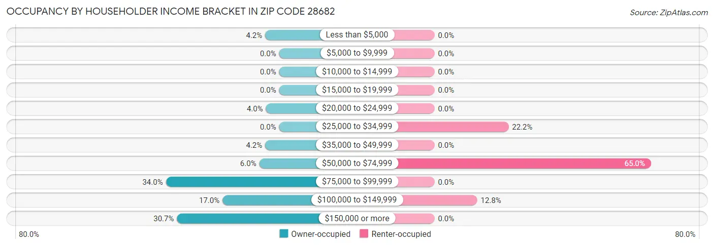 Occupancy by Householder Income Bracket in Zip Code 28682