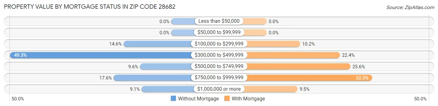 Property Value by Mortgage Status in Zip Code 28682