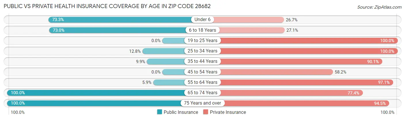 Public vs Private Health Insurance Coverage by Age in Zip Code 28682