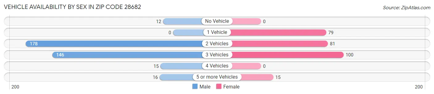 Vehicle Availability by Sex in Zip Code 28682