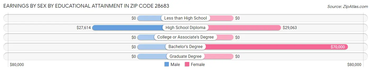 Earnings by Sex by Educational Attainment in Zip Code 28683