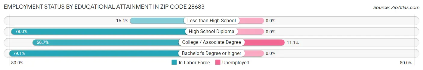 Employment Status by Educational Attainment in Zip Code 28683