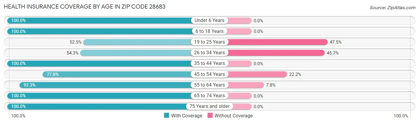 Health Insurance Coverage by Age in Zip Code 28683