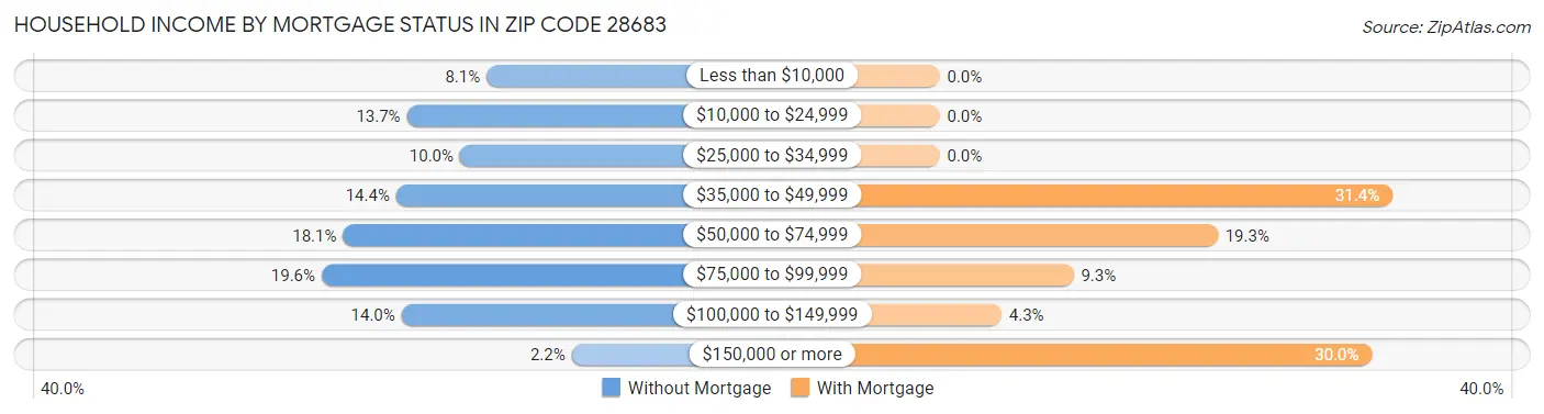 Household Income by Mortgage Status in Zip Code 28683