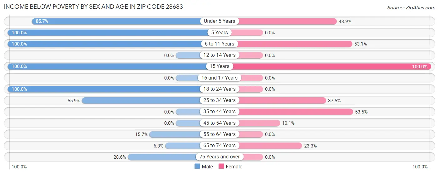 Income Below Poverty by Sex and Age in Zip Code 28683
