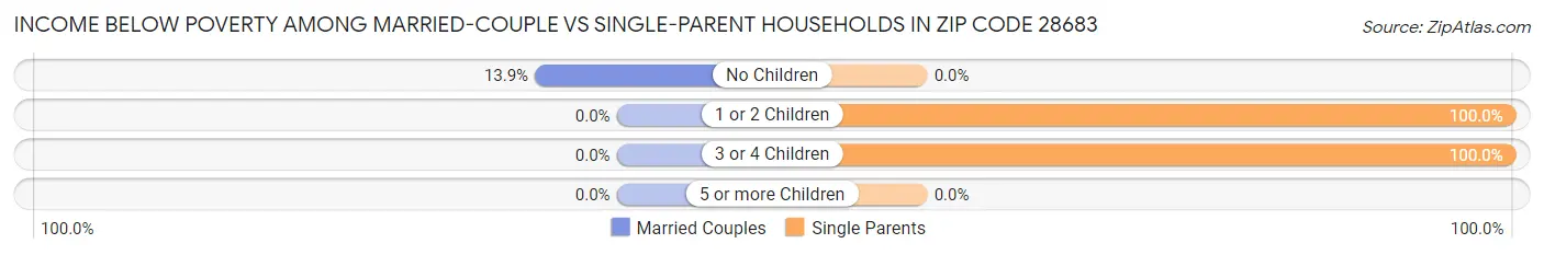 Income Below Poverty Among Married-Couple vs Single-Parent Households in Zip Code 28683