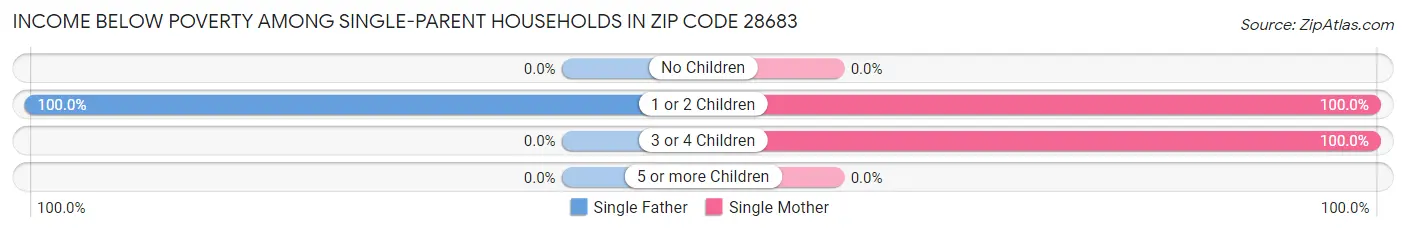 Income Below Poverty Among Single-Parent Households in Zip Code 28683