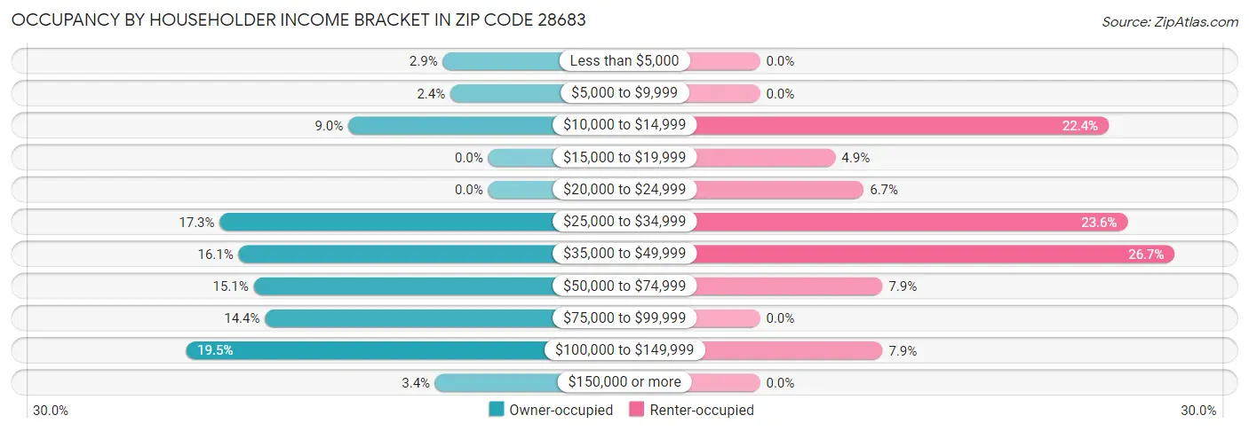 Occupancy by Householder Income Bracket in Zip Code 28683