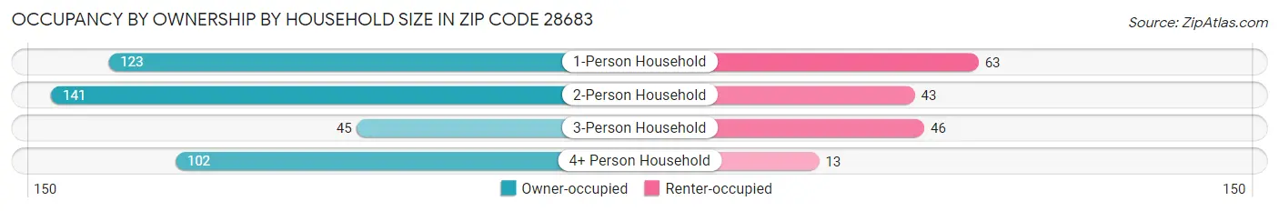 Occupancy by Ownership by Household Size in Zip Code 28683
