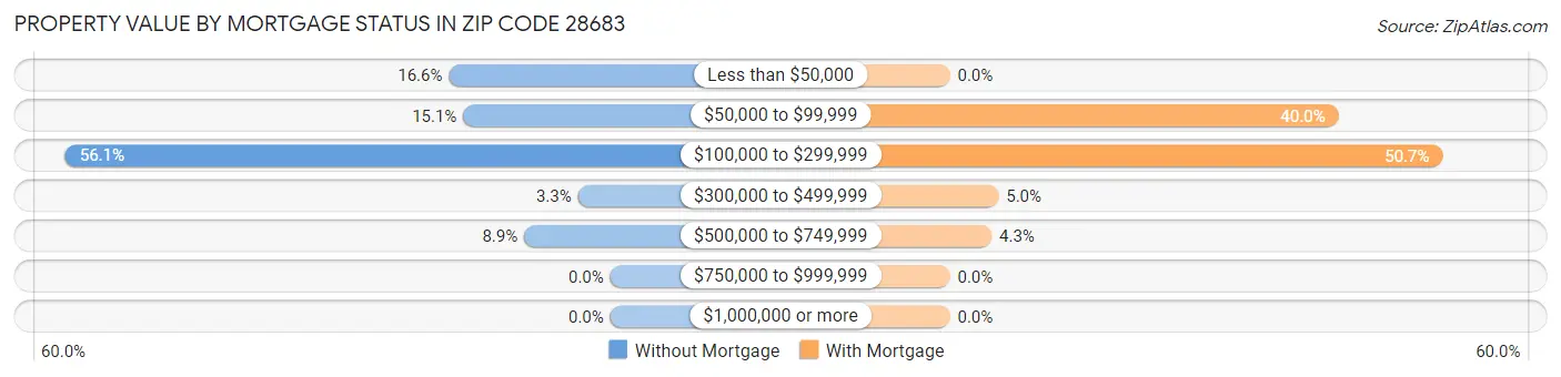 Property Value by Mortgage Status in Zip Code 28683