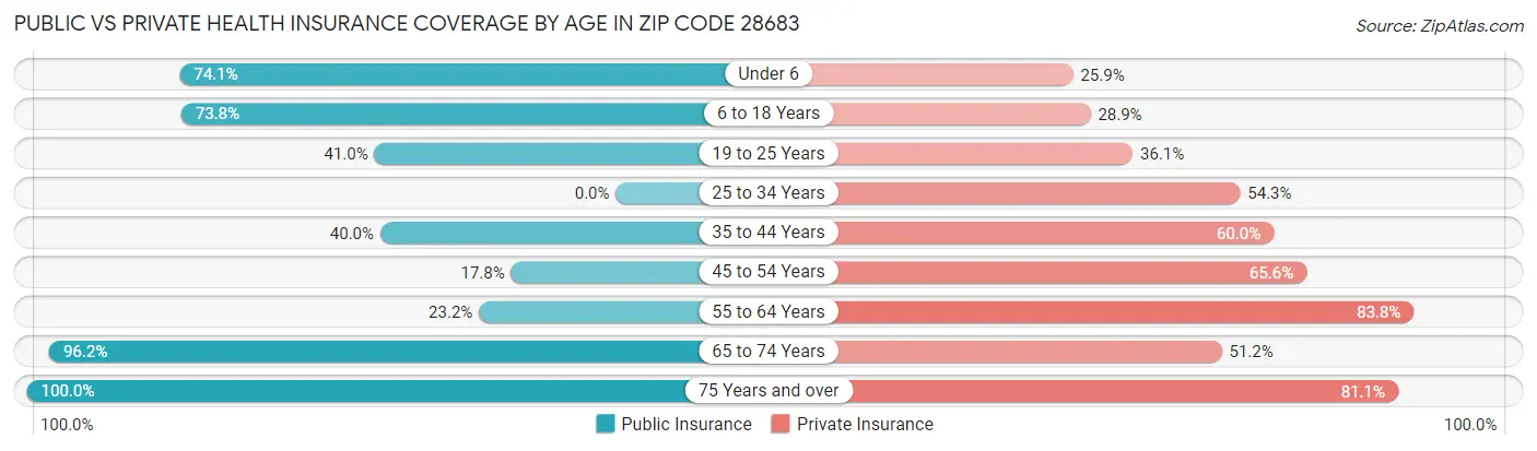 Public vs Private Health Insurance Coverage by Age in Zip Code 28683