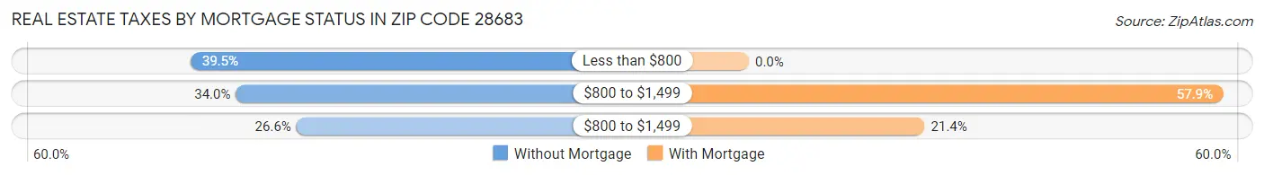 Real Estate Taxes by Mortgage Status in Zip Code 28683