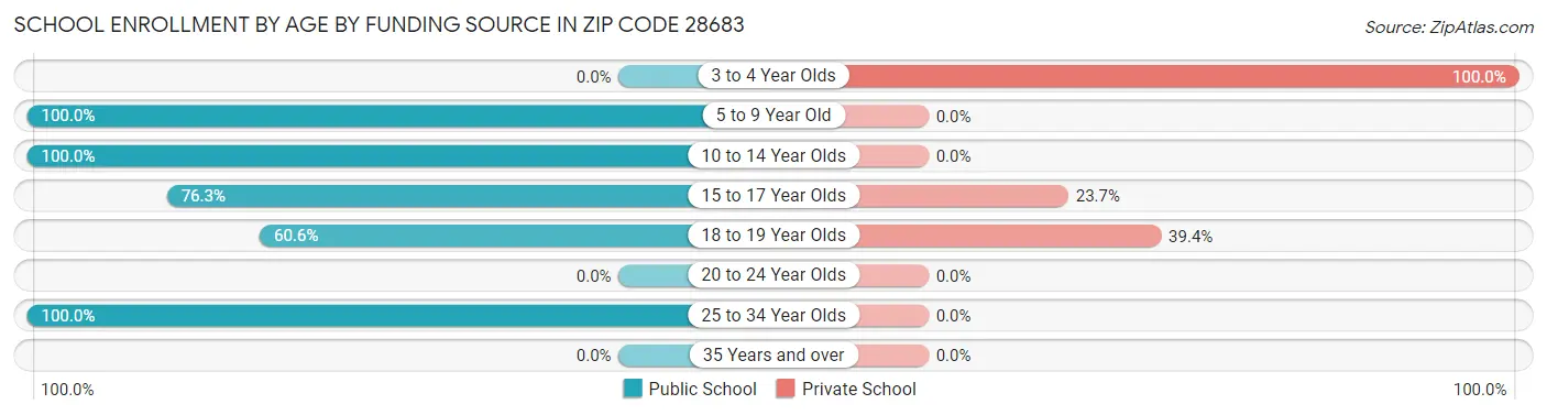 School Enrollment by Age by Funding Source in Zip Code 28683