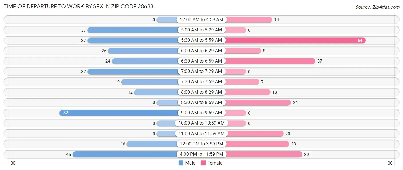 Time of Departure to Work by Sex in Zip Code 28683