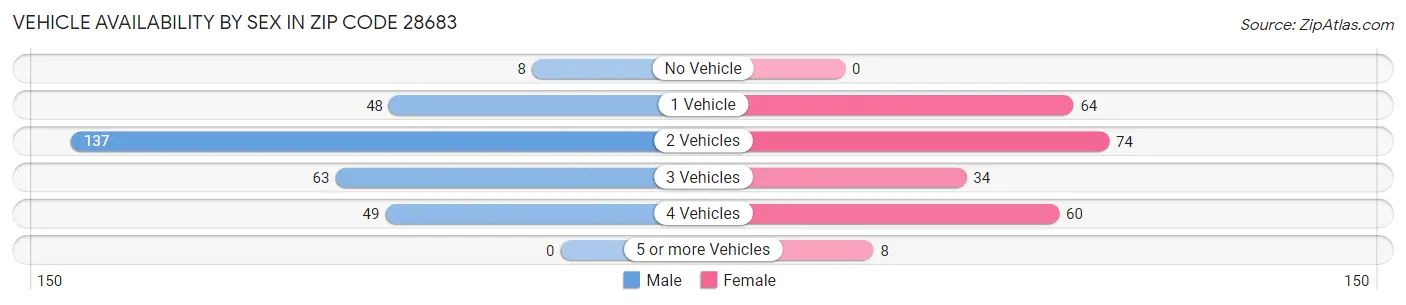 Vehicle Availability by Sex in Zip Code 28683