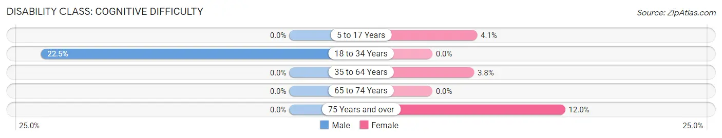 Disability in Zip Code 28684: <span>Cognitive Difficulty</span>