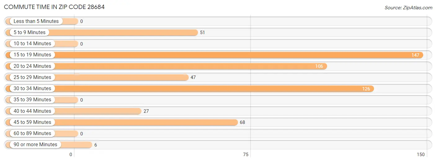 Commute Time in Zip Code 28684