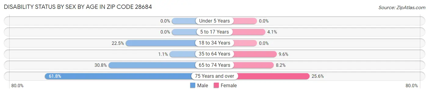 Disability Status by Sex by Age in Zip Code 28684