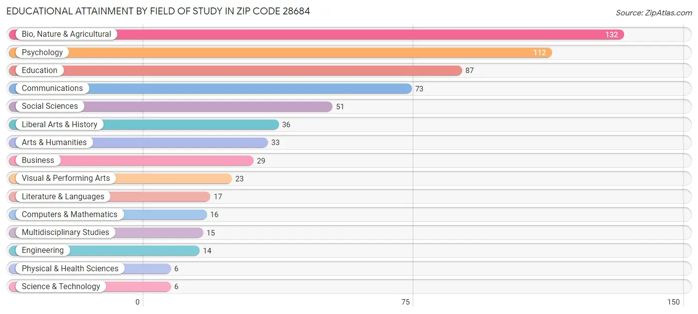 Educational Attainment by Field of Study in Zip Code 28684
