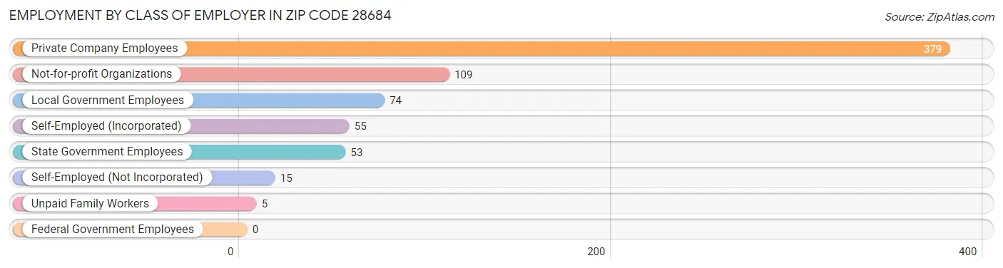 Employment by Class of Employer in Zip Code 28684