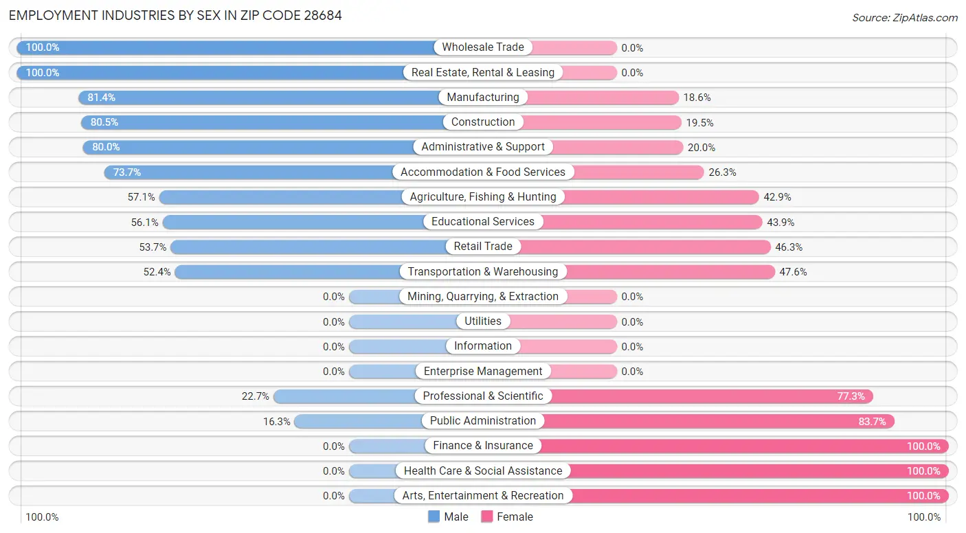 Employment Industries by Sex in Zip Code 28684