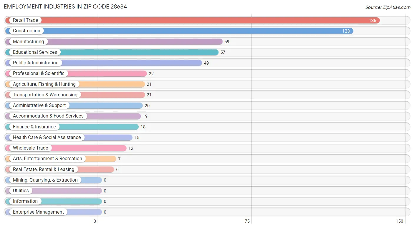 Employment Industries in Zip Code 28684