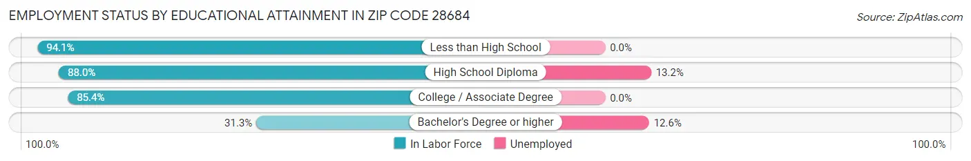 Employment Status by Educational Attainment in Zip Code 28684