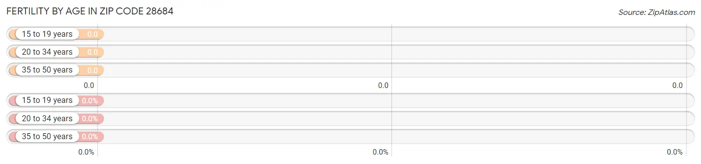 Female Fertility by Age in Zip Code 28684