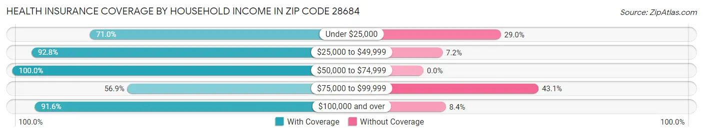 Health Insurance Coverage by Household Income in Zip Code 28684