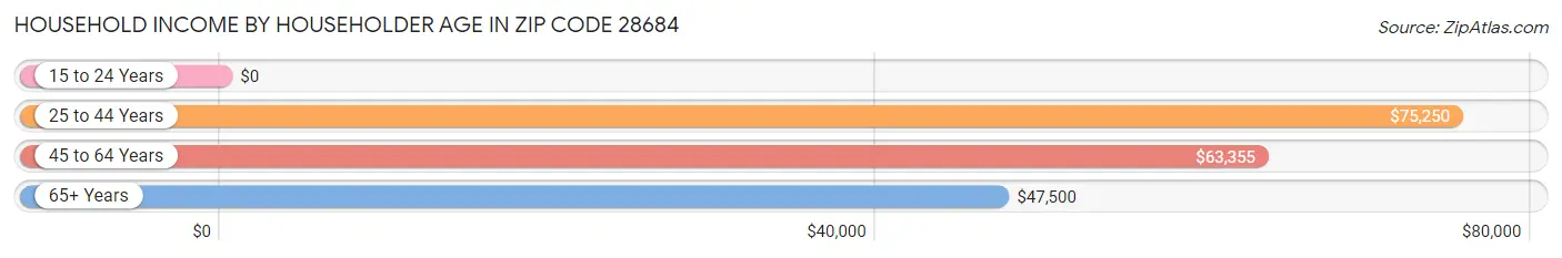 Household Income by Householder Age in Zip Code 28684