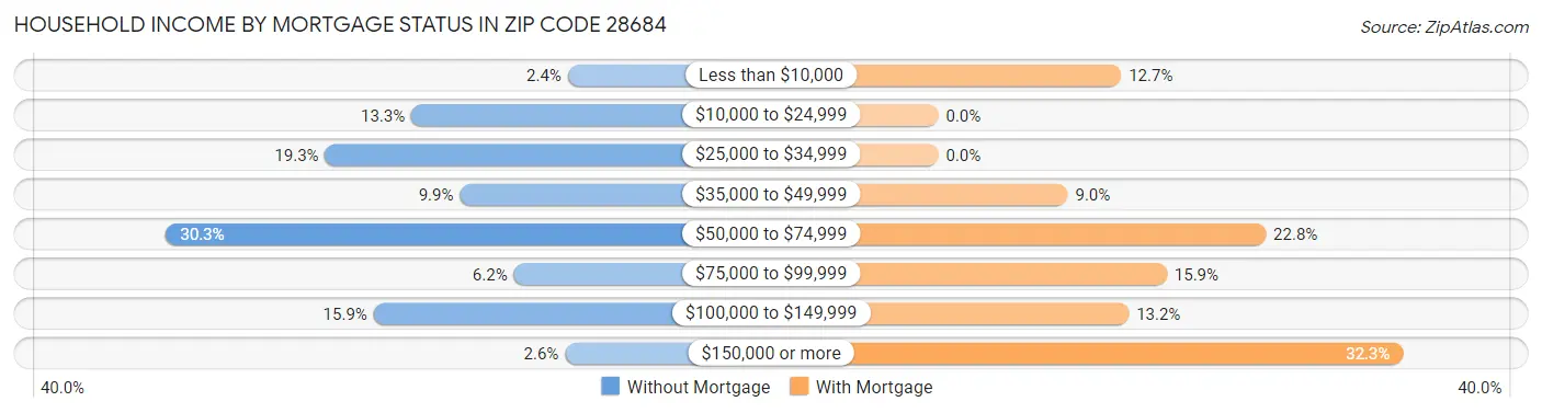 Household Income by Mortgage Status in Zip Code 28684