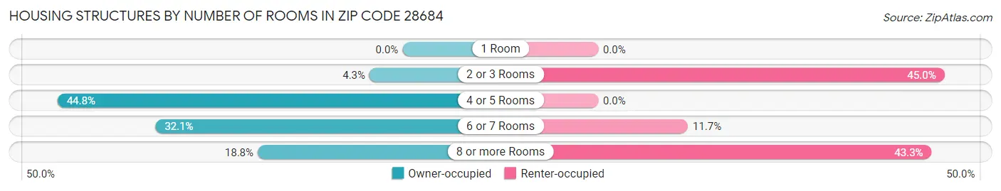 Housing Structures by Number of Rooms in Zip Code 28684