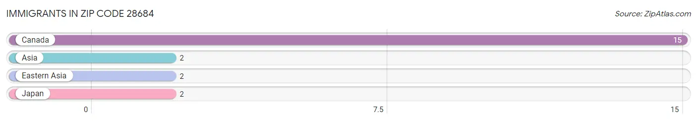 Immigrants in Zip Code 28684