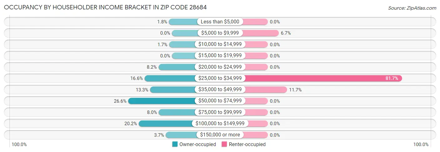 Occupancy by Householder Income Bracket in Zip Code 28684